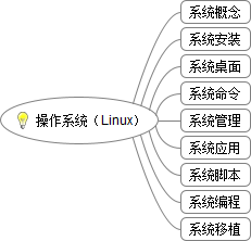 Linux Operating System